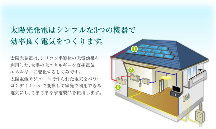 太陽光発電はシンプルな３つの機器で効率良く電気を作ります。